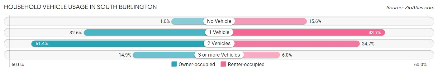 Household Vehicle Usage in South Burlington