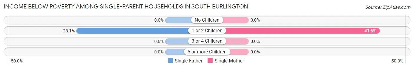 Income Below Poverty Among Single-Parent Households in South Burlington