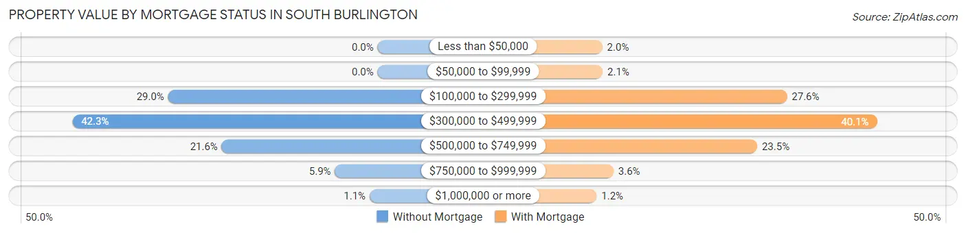Property Value by Mortgage Status in South Burlington