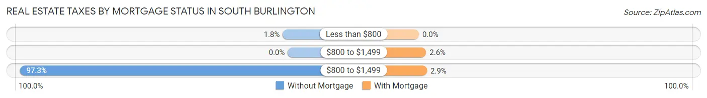 Real Estate Taxes by Mortgage Status in South Burlington