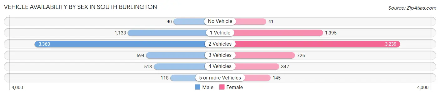 Vehicle Availability by Sex in South Burlington
