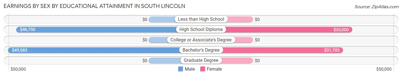 Earnings by Sex by Educational Attainment in South Lincoln