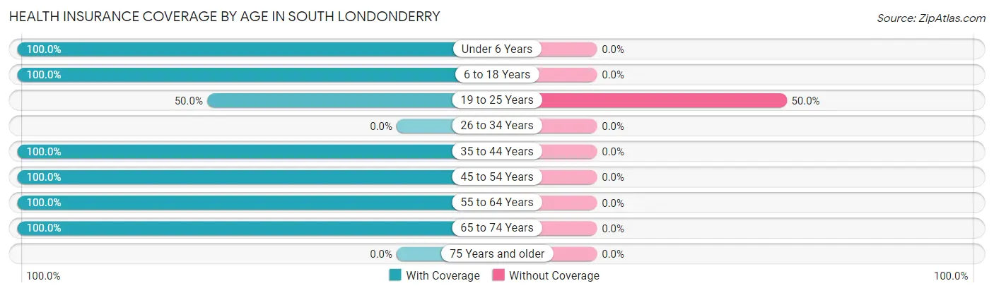 Health Insurance Coverage by Age in South Londonderry