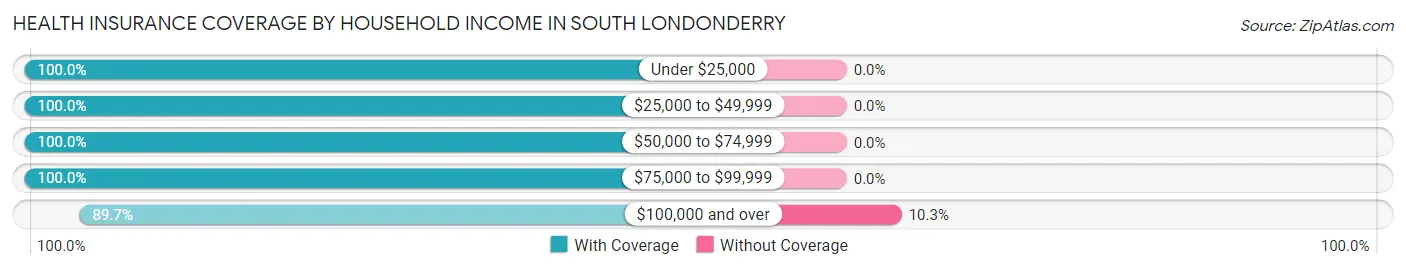 Health Insurance Coverage by Household Income in South Londonderry