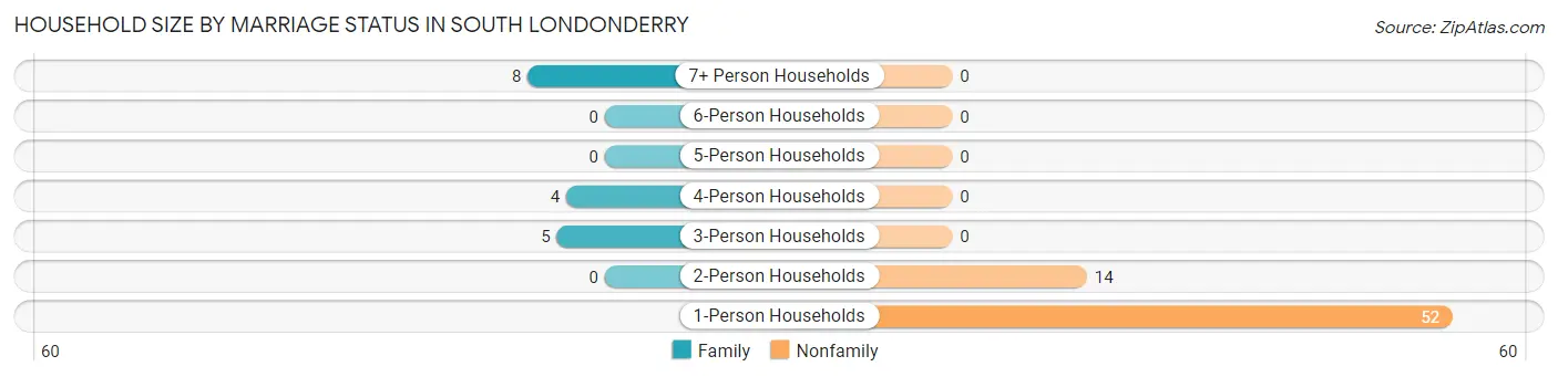 Household Size by Marriage Status in South Londonderry