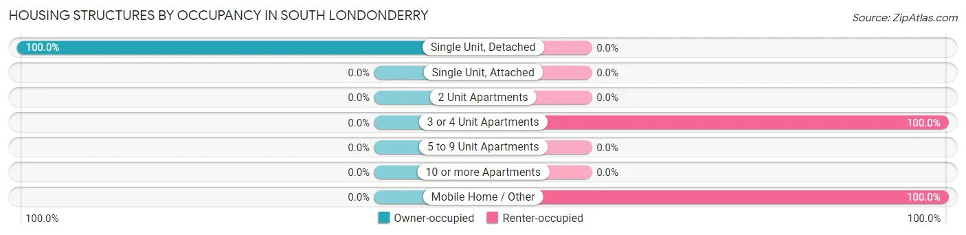 Housing Structures by Occupancy in South Londonderry