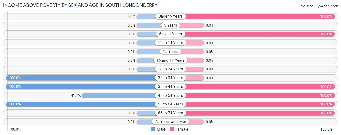 Income Above Poverty by Sex and Age in South Londonderry
