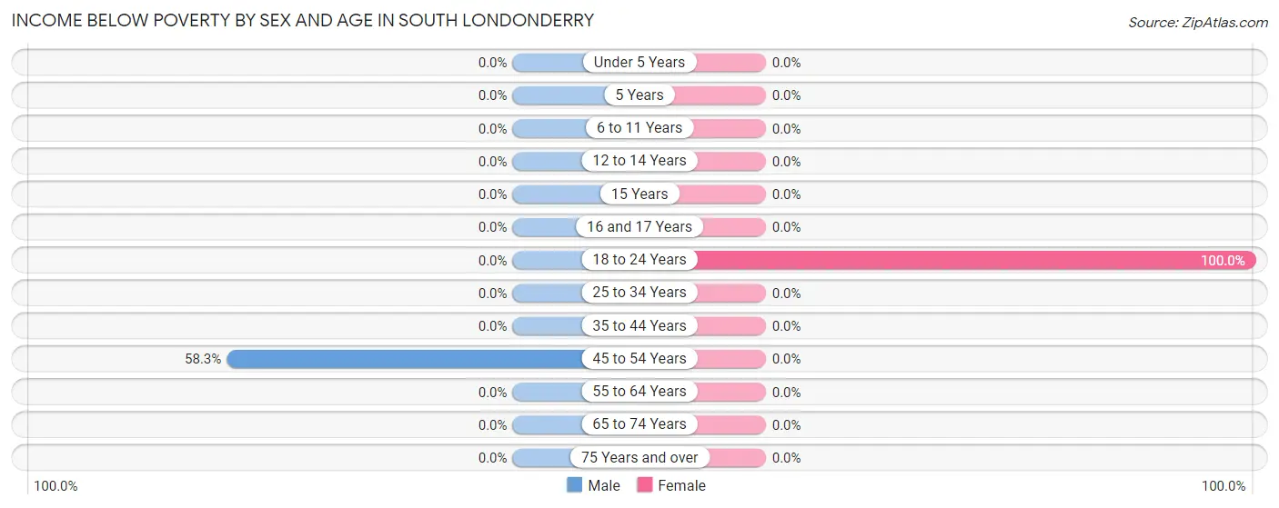 Income Below Poverty by Sex and Age in South Londonderry
