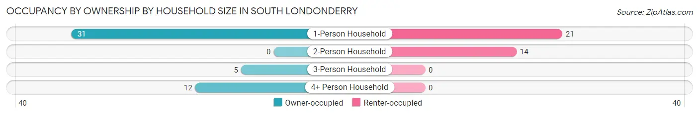 Occupancy by Ownership by Household Size in South Londonderry
