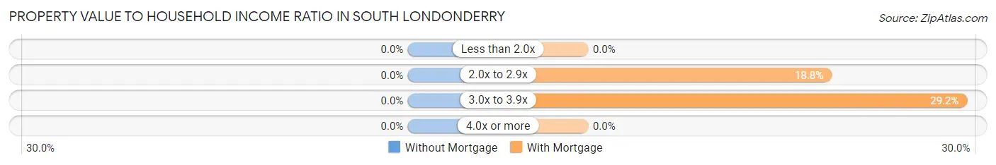 Property Value to Household Income Ratio in South Londonderry