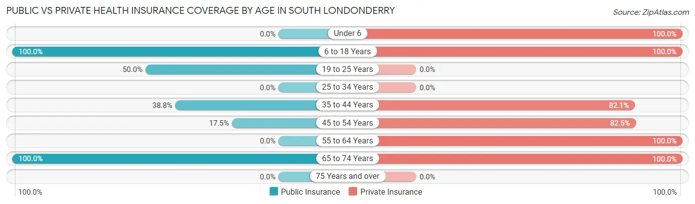 Public vs Private Health Insurance Coverage by Age in South Londonderry