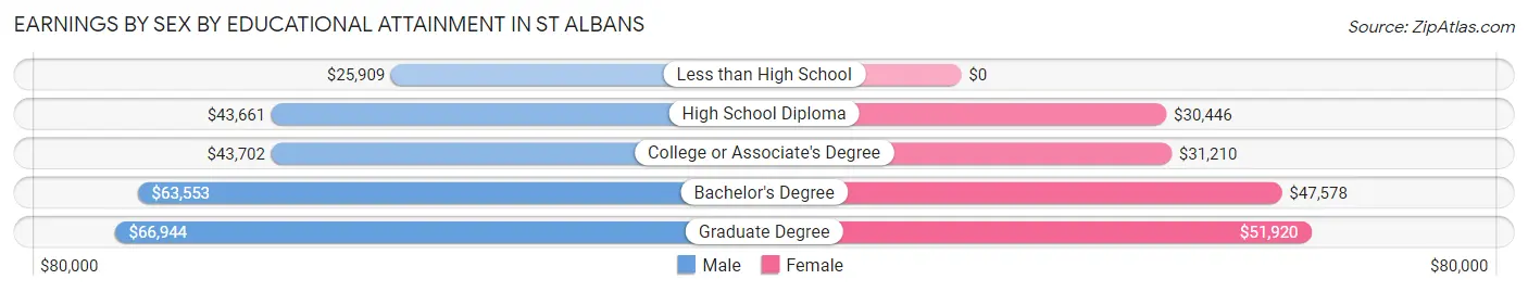Earnings by Sex by Educational Attainment in St Albans