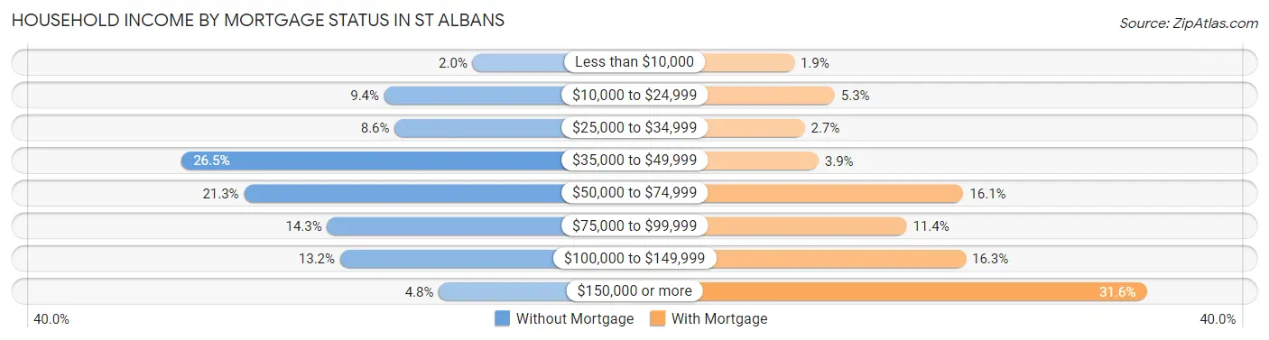 Household Income by Mortgage Status in St Albans