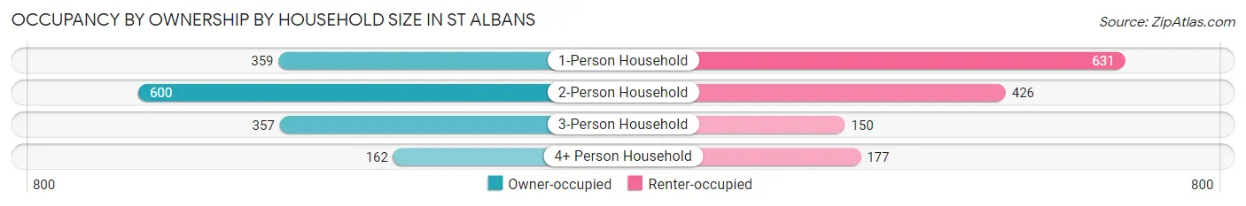 Occupancy by Ownership by Household Size in St Albans