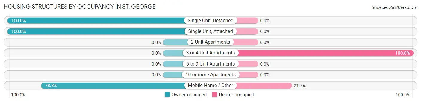 Housing Structures by Occupancy in St. George