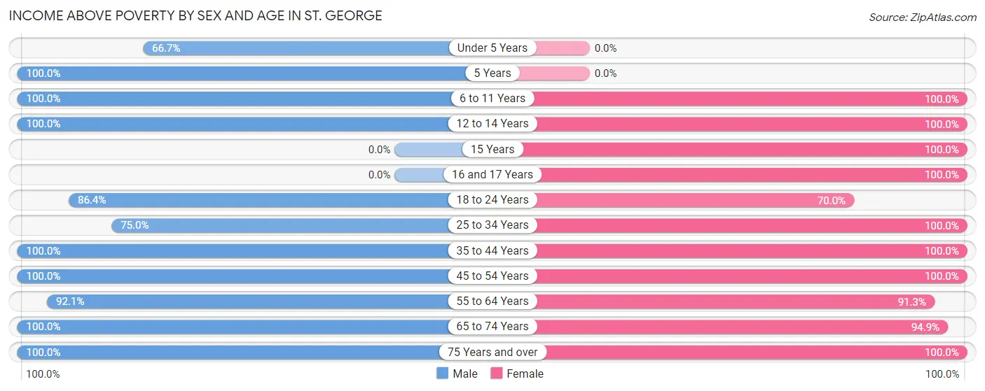 Income Above Poverty by Sex and Age in St. George