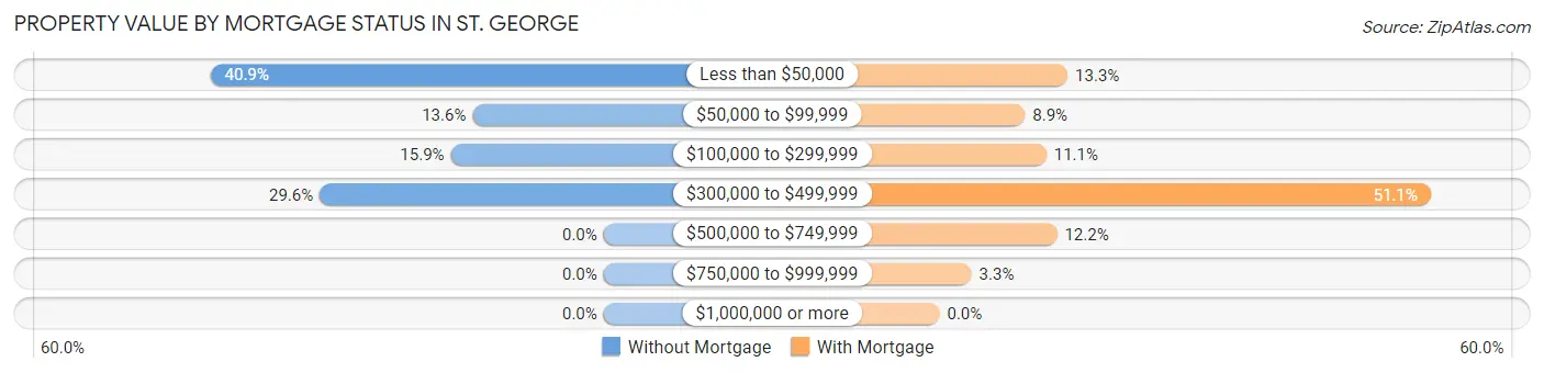Property Value by Mortgage Status in St. George