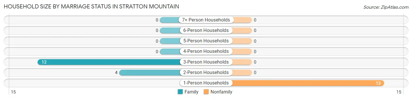 Household Size by Marriage Status in Stratton Mountain