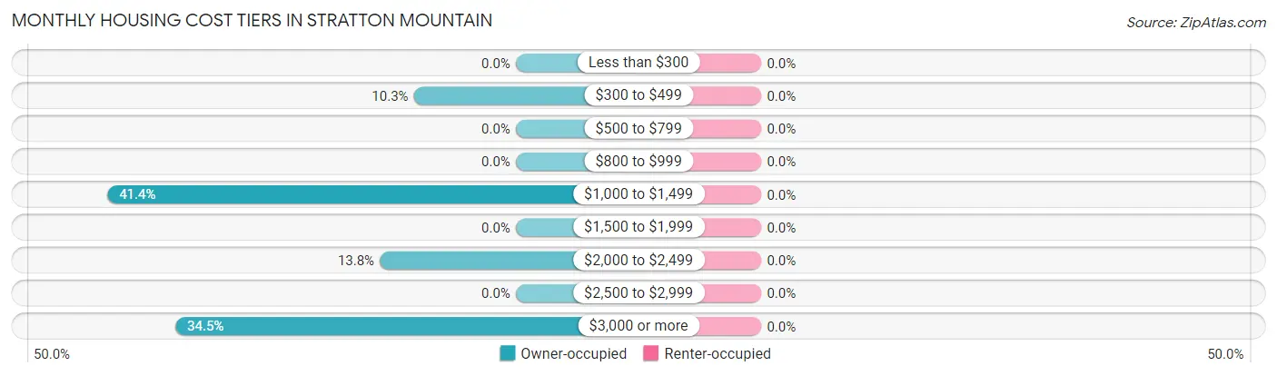 Monthly Housing Cost Tiers in Stratton Mountain