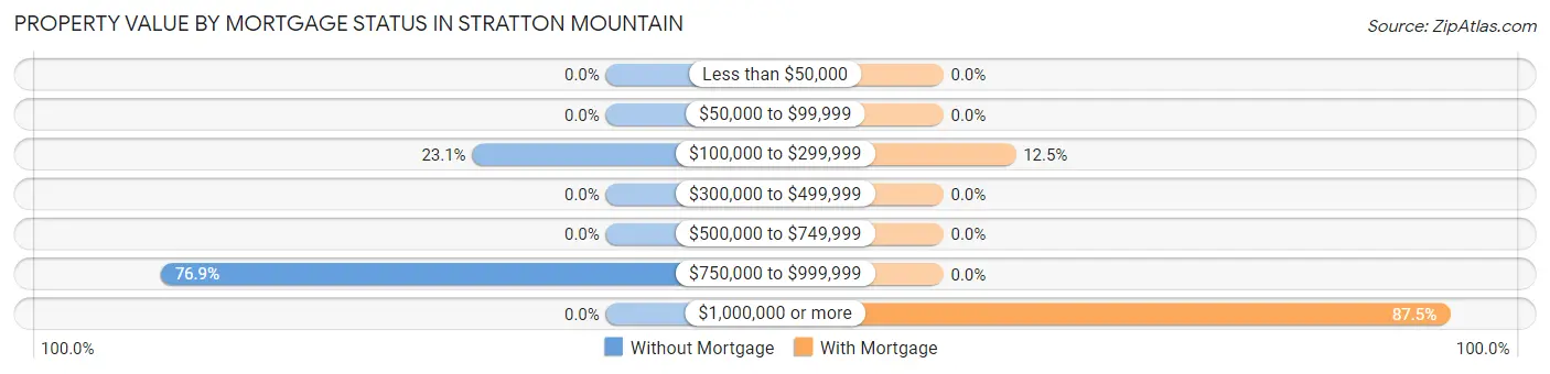 Property Value by Mortgage Status in Stratton Mountain