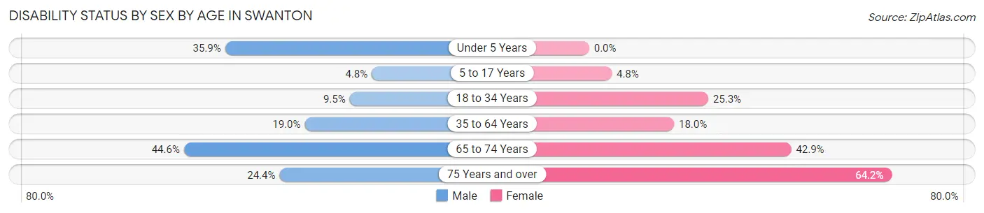 Disability Status by Sex by Age in Swanton