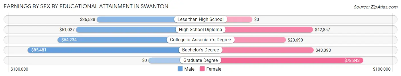Earnings by Sex by Educational Attainment in Swanton
