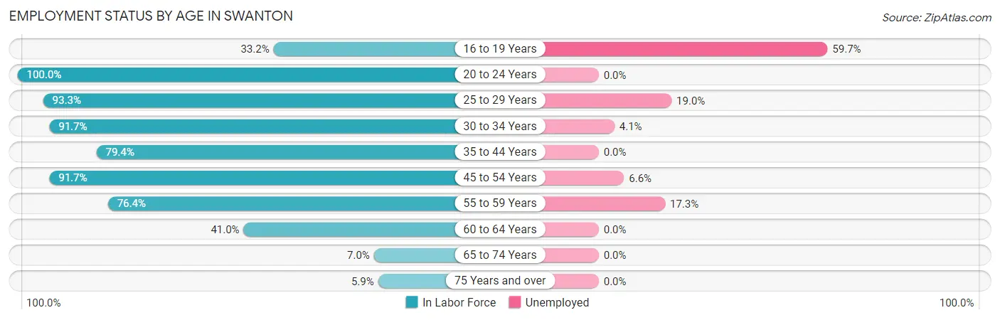 Employment Status by Age in Swanton