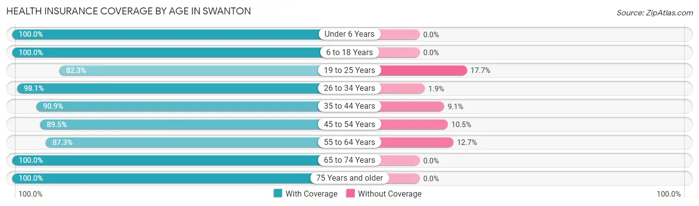 Health Insurance Coverage by Age in Swanton