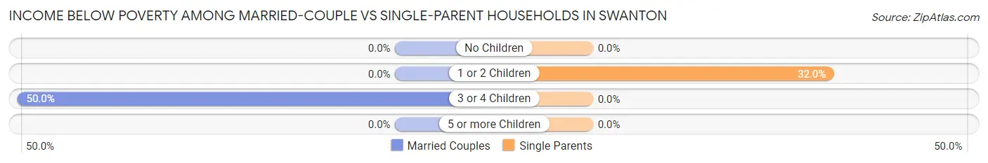 Income Below Poverty Among Married-Couple vs Single-Parent Households in Swanton