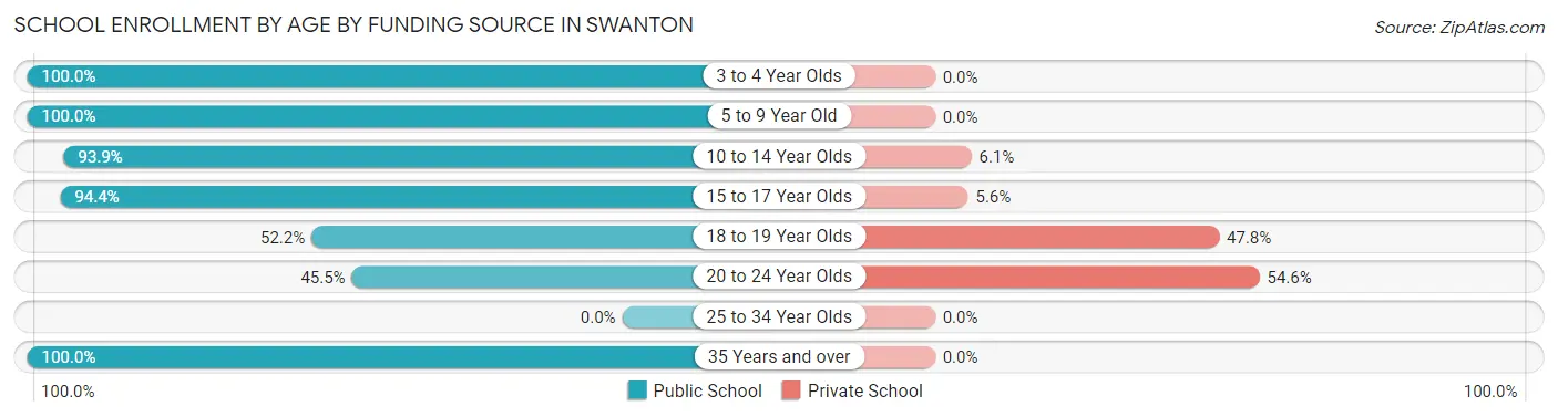 School Enrollment by Age by Funding Source in Swanton