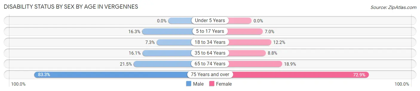 Disability Status by Sex by Age in Vergennes