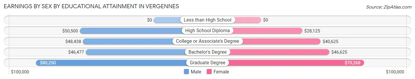 Earnings by Sex by Educational Attainment in Vergennes