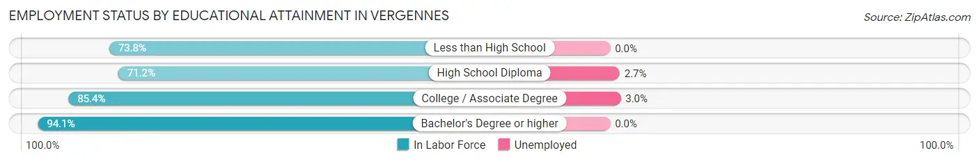 Employment Status by Educational Attainment in Vergennes