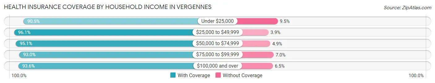Health Insurance Coverage by Household Income in Vergennes