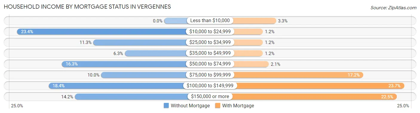 Household Income by Mortgage Status in Vergennes