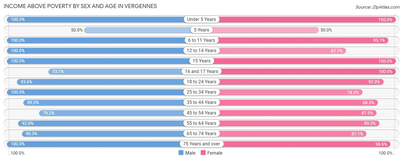 Income Above Poverty by Sex and Age in Vergennes