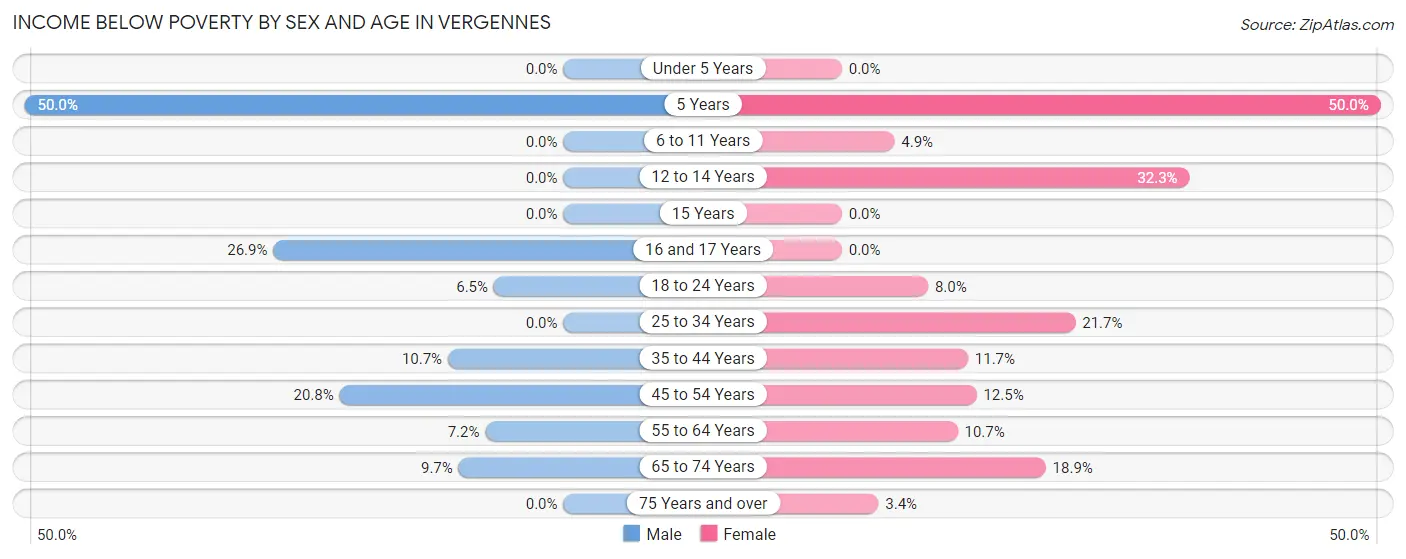 Income Below Poverty by Sex and Age in Vergennes
