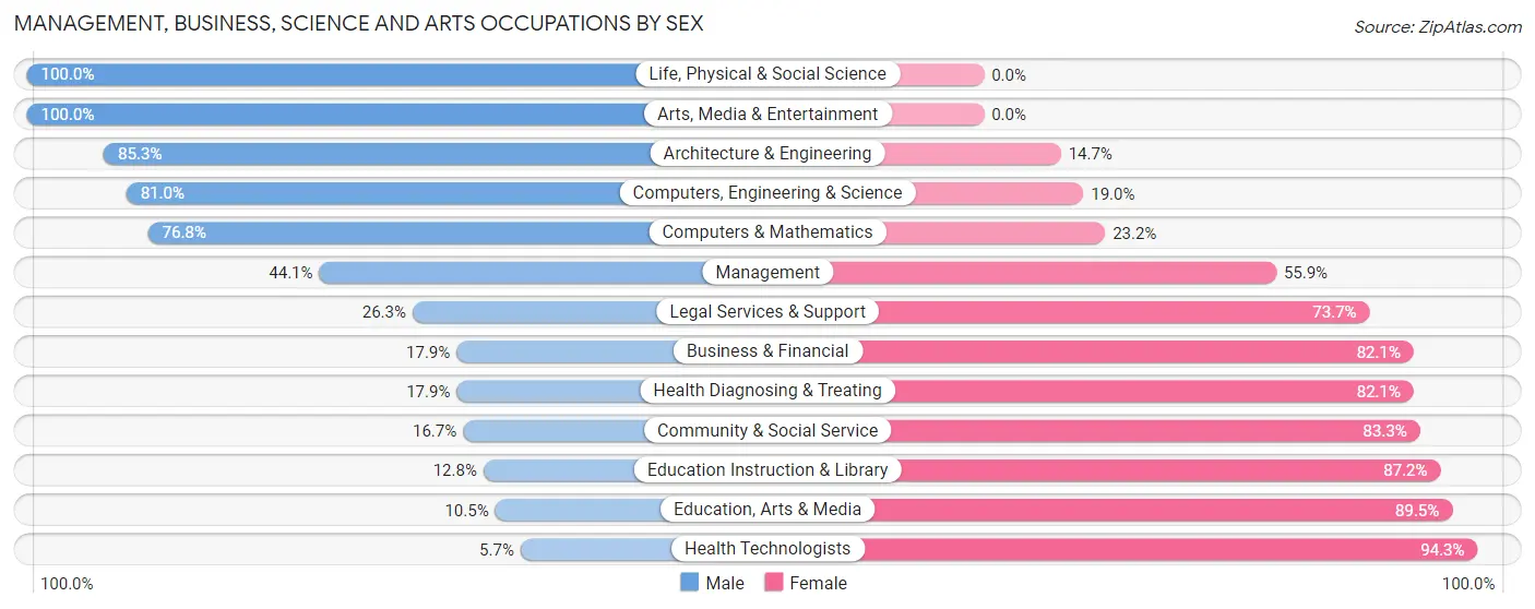Management, Business, Science and Arts Occupations by Sex in Vergennes