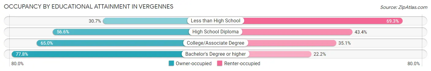 Occupancy by Educational Attainment in Vergennes