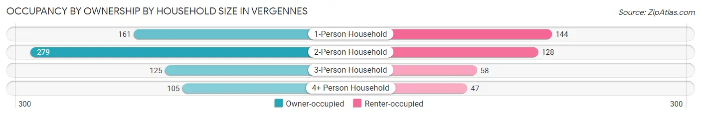 Occupancy by Ownership by Household Size in Vergennes