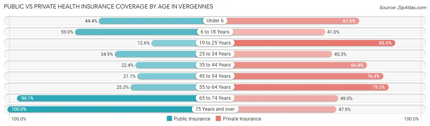 Public vs Private Health Insurance Coverage by Age in Vergennes