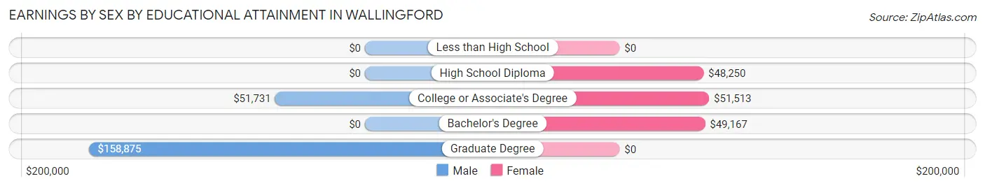 Earnings by Sex by Educational Attainment in Wallingford