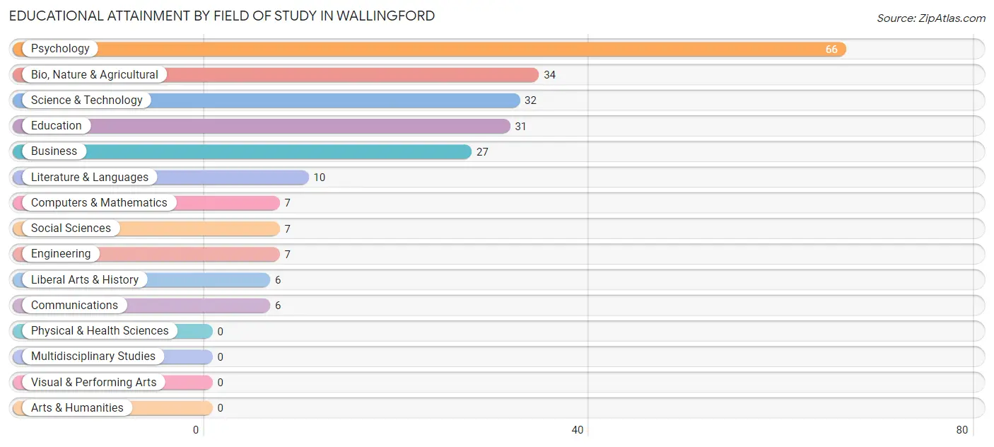 Educational Attainment by Field of Study in Wallingford
