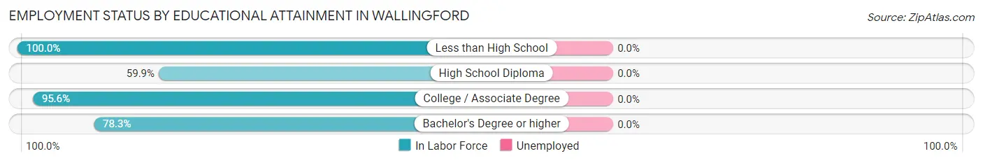 Employment Status by Educational Attainment in Wallingford
