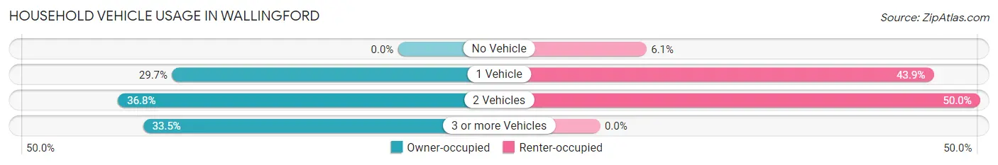 Household Vehicle Usage in Wallingford