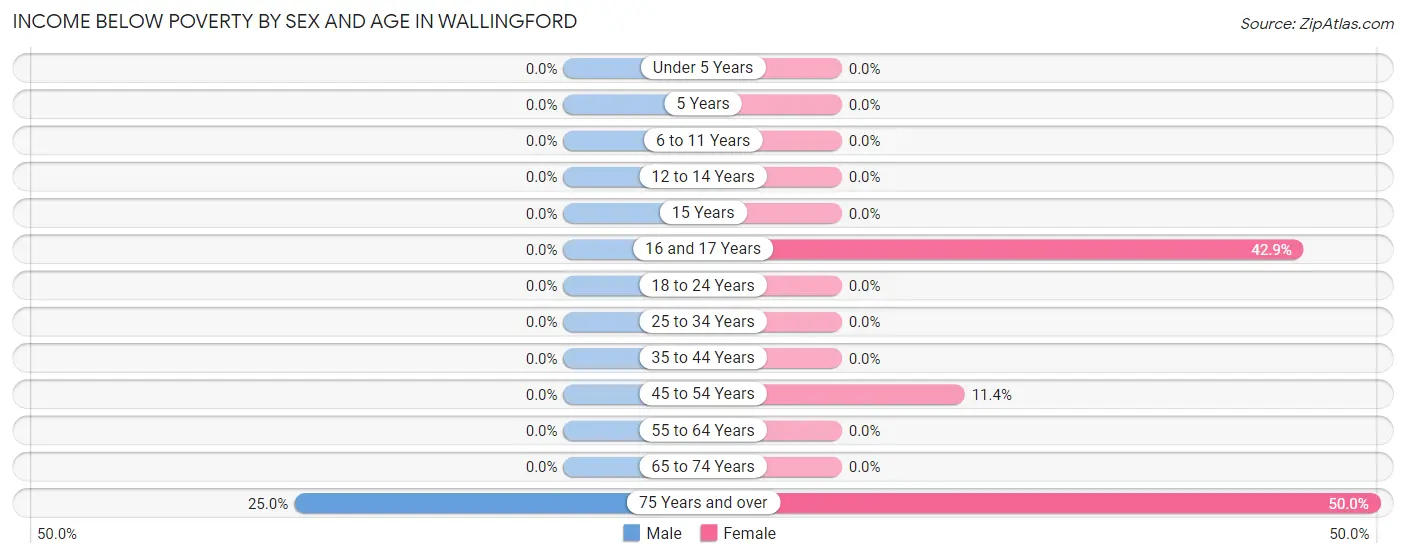 Income Below Poverty by Sex and Age in Wallingford
