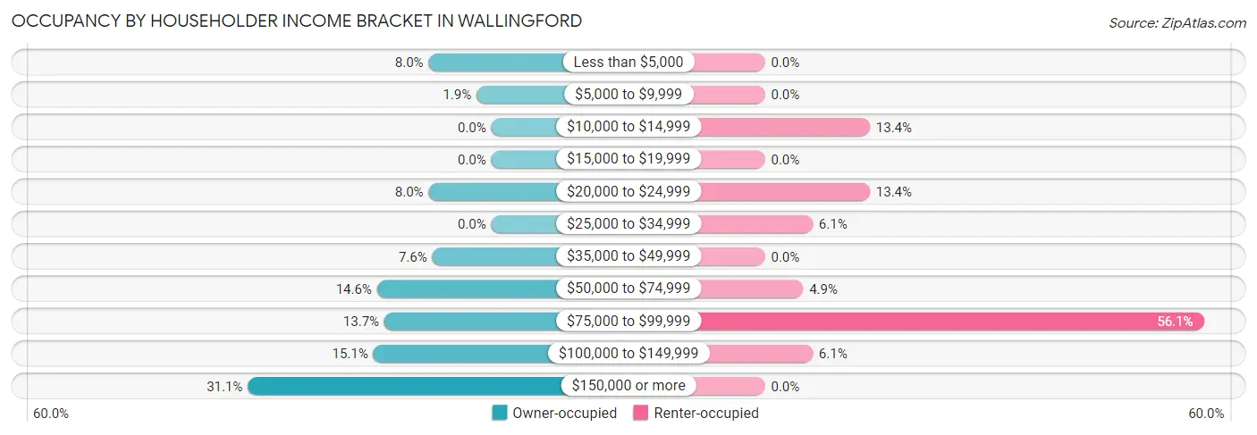 Occupancy by Householder Income Bracket in Wallingford