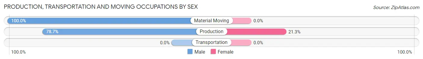 Production, Transportation and Moving Occupations by Sex in Wallingford