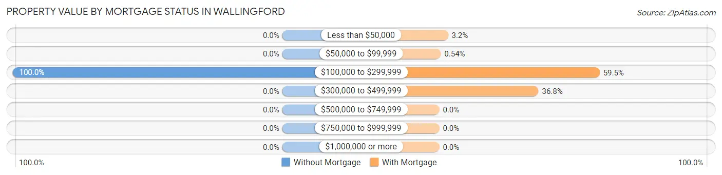 Property Value by Mortgage Status in Wallingford