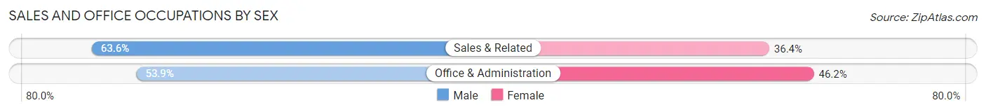 Sales and Office Occupations by Sex in Wallingford